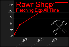 Total Graph of Rawr Shep