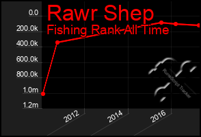 Total Graph of Rawr Shep