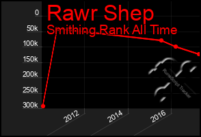 Total Graph of Rawr Shep
