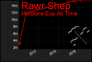Total Graph of Rawr Shep