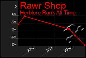 Total Graph of Rawr Shep