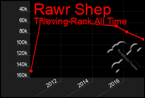 Total Graph of Rawr Shep