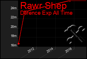 Total Graph of Rawr Shep