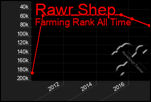 Total Graph of Rawr Shep