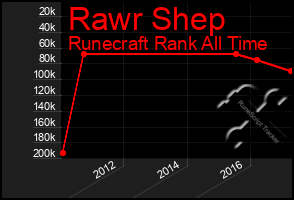 Total Graph of Rawr Shep