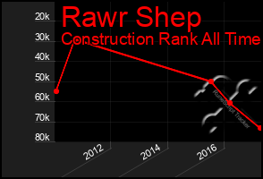 Total Graph of Rawr Shep