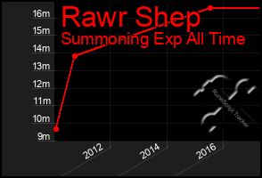 Total Graph of Rawr Shep
