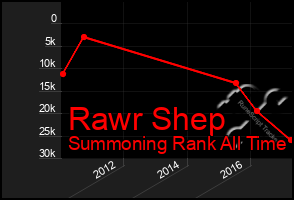 Total Graph of Rawr Shep