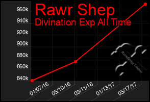 Total Graph of Rawr Shep