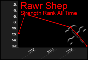Total Graph of Rawr Shep