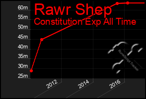 Total Graph of Rawr Shep