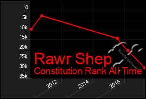 Total Graph of Rawr Shep