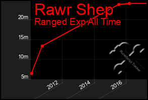 Total Graph of Rawr Shep