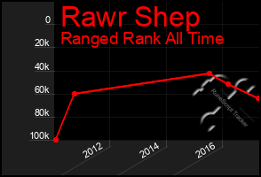 Total Graph of Rawr Shep