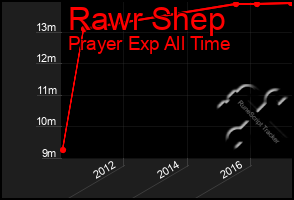 Total Graph of Rawr Shep