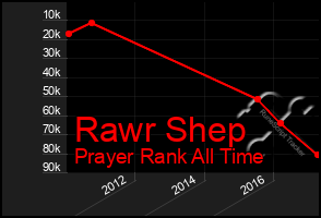 Total Graph of Rawr Shep
