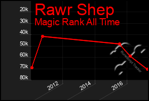 Total Graph of Rawr Shep