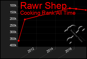 Total Graph of Rawr Shep