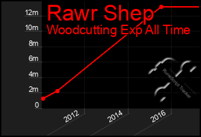 Total Graph of Rawr Shep