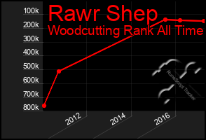 Total Graph of Rawr Shep