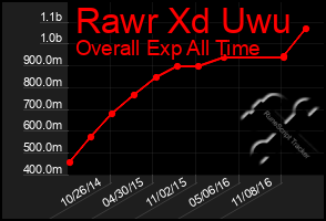 Total Graph of Rawr Xd Uwu