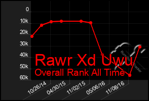 Total Graph of Rawr Xd Uwu