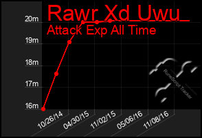 Total Graph of Rawr Xd Uwu