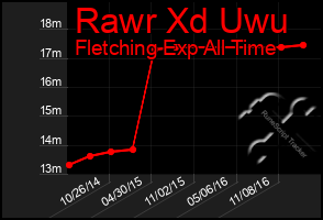 Total Graph of Rawr Xd Uwu