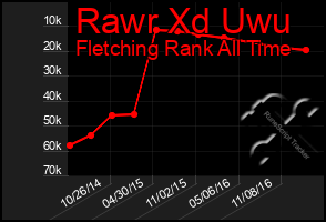 Total Graph of Rawr Xd Uwu