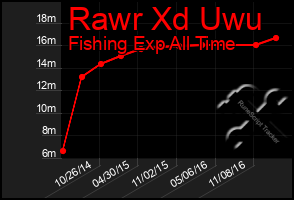 Total Graph of Rawr Xd Uwu