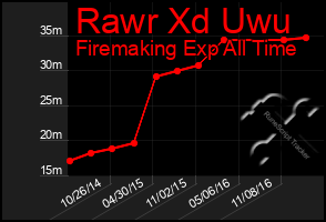 Total Graph of Rawr Xd Uwu