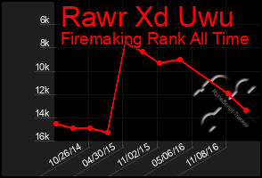 Total Graph of Rawr Xd Uwu