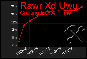 Total Graph of Rawr Xd Uwu