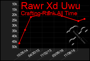 Total Graph of Rawr Xd Uwu