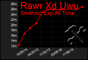 Total Graph of Rawr Xd Uwu