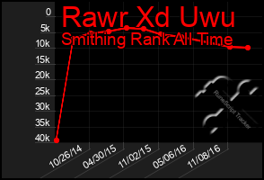 Total Graph of Rawr Xd Uwu