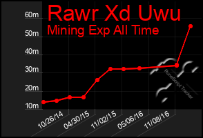 Total Graph of Rawr Xd Uwu