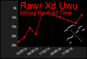 Total Graph of Rawr Xd Uwu