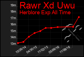 Total Graph of Rawr Xd Uwu