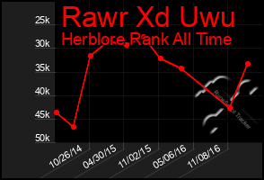 Total Graph of Rawr Xd Uwu