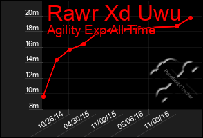 Total Graph of Rawr Xd Uwu