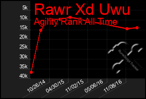 Total Graph of Rawr Xd Uwu