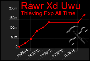 Total Graph of Rawr Xd Uwu