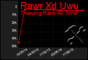 Total Graph of Rawr Xd Uwu