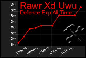 Total Graph of Rawr Xd Uwu