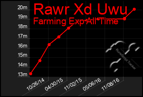 Total Graph of Rawr Xd Uwu