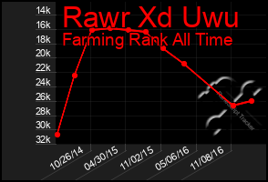 Total Graph of Rawr Xd Uwu