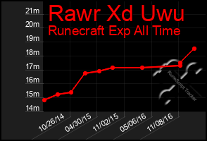 Total Graph of Rawr Xd Uwu