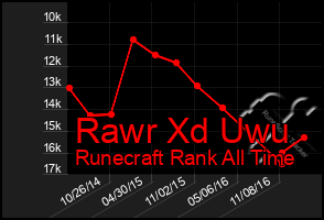 Total Graph of Rawr Xd Uwu