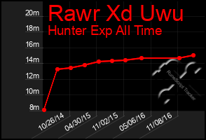 Total Graph of Rawr Xd Uwu